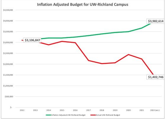State funding for UW-Richland also dramatically decreased during the same time period.